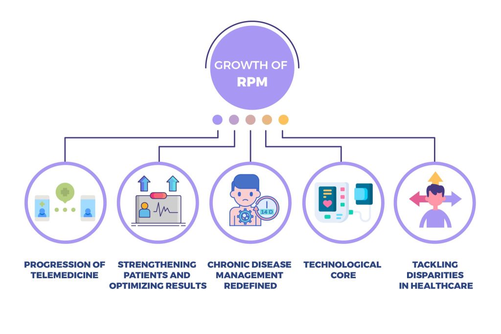 GROWTH OF RPM